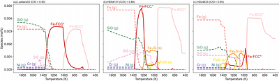 A chemical perspective on planet formation in reduced systems