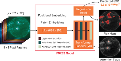 Improving Solar Flare Soft X-ray Classification With FOXES: A Framework For Operational X-ray Emission Synthesis
