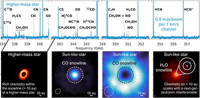 Chemistry on solar system scales