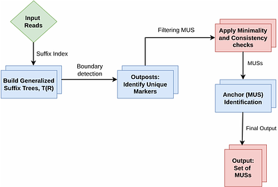 Minimum Unique Substrings as a Context-Aware k-mer Alternative for Genomic Sequence Analysis