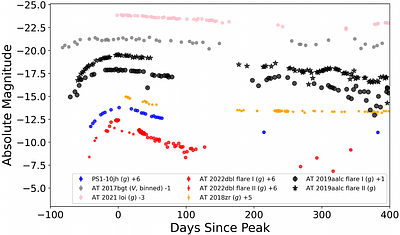 AT 2019aalc: a Bowen Fluorescence Flare With a Precursor Flare in an
  Active Galactic Nucleus