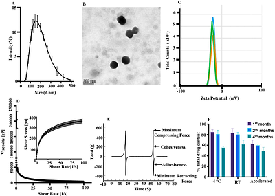 Transcutaneous delivery of disease specific PI3K/Akt/mTOR inhibitor based hybrid nanoparticles in hydrogel system for the management of psoriasis: Insights from in vivo studies
