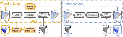 AMBER: Adaptive Mesh Generation by Iterative Mesh Resolution Prediction