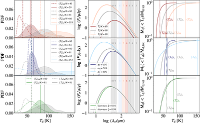 Realistic Multi-temperature Dust: How Well Can We Constrain the Dust
  Properties of High-redshift Galaxies?