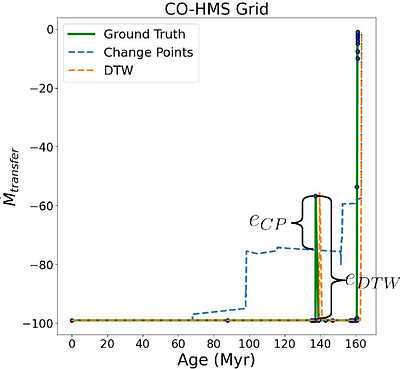 Irregularly Sampled Time Series Interpolation for Binary Evolution Simulations Using Dynamic Time Warping
