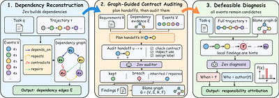 BLADE: Auditing Information Use for Failure Attribution in LLM Multi-Agent Systems
