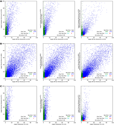 Power is a major confounder in the analysis of cross-ancestry 'portability' in human eQTLs