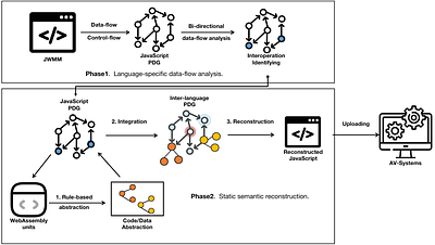 Static Semantics Reconstruction for Enhancing JavaScript-WebAssembly
  Multilingual Malware Detection