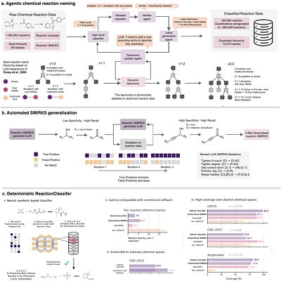 Agentic generation of verifiable rules for deterministic, self-expanding reaction classification