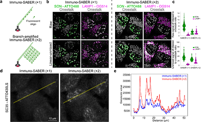 Enabling high-plex spectral imaging via DNA-barcoded signal tuning and panel optimization