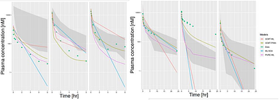 Machine Learning Meets Pharmacokinetics: A Comparative Analysis of Predictive Models for Plasma Concentration-Time Profiles