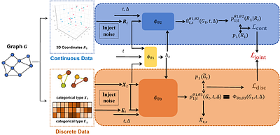 Equivariant Efficient Joint Discrete and Continuous MeanFlow for Molecular Graph Generation