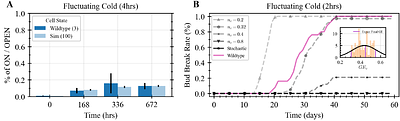 A Multiscale Model of Collective Decision-Making in Hybrid Aspen Tree Tissues Describes Bud-Dormancy Break