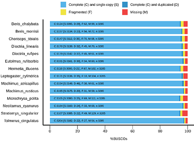 Functional analysis of gene family evolution demonstrates expansion of digestive, immunity and olfactory functions in the black soldier fly (Hermetia illucens) lineage
