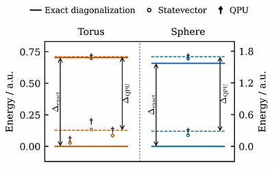Toward Quantum Utility in Correlated Topological Matter: Variational Preparation of Fractional Quantum Hall Manifolds