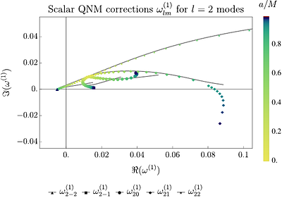Ringing of rapidly rotating black holes in effective field theory