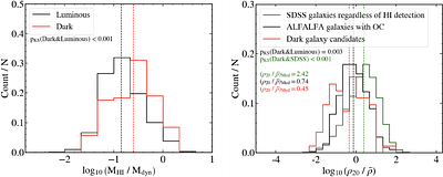 Searching for Dark Galaxies with HI detection from the Arecibo Legacy
  Fast ALFA (ALFALFA) survey