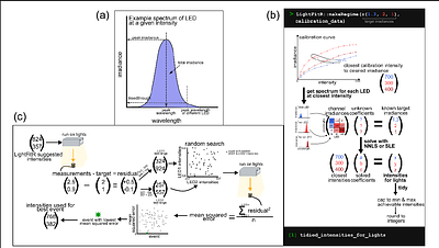 Accurately Programming Complex Light Regimes with Multi-channel LEDs