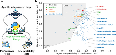 Agentic-imodels: Evolving agentic interpretability tools via autoresearch