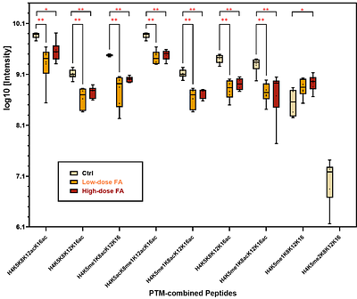 Formaldehyde Exposure Induces Systemic Epigenetic Alterations in Histone Methylation and Acetylation