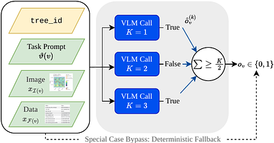 TreeAgent: A Generalizable Multi-Agent Framework for Automated Bias Labeling in Forestry via Compiled Expert Rules and Vision-Language Models