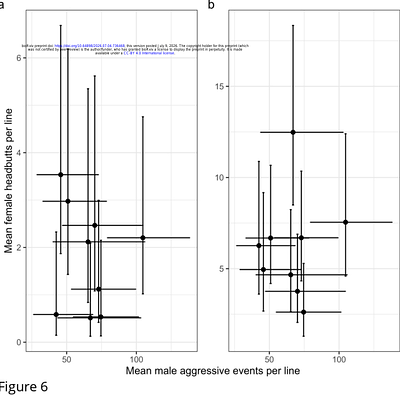 Genetic Variation in Drosophila melanogaster Aggression