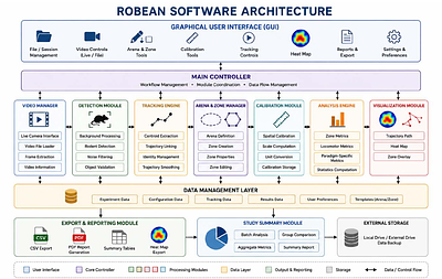 Robean: A Standalone Freeware for Automated Rodent Neurobehavioural Analysis with Integrated Tracking, Visualization, and Reporting