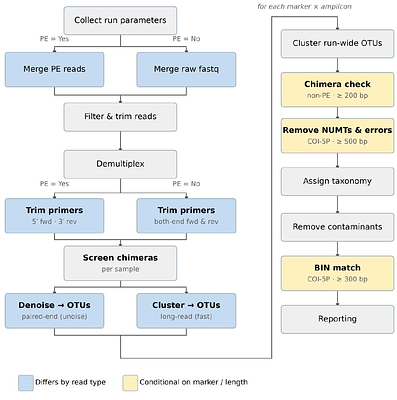 The Metabarcoding Analysis Pipeline (MAP): Simple, accurate, and flexible metabarcoding