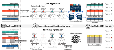 Generating Multi-Table Time Series EHR from Latent Space with Minimal
  Preprocessing