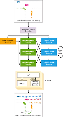 EqDrive: Efficient Equivariant Motion Forecasting with Multi-Modality
  for Autonomous Driving