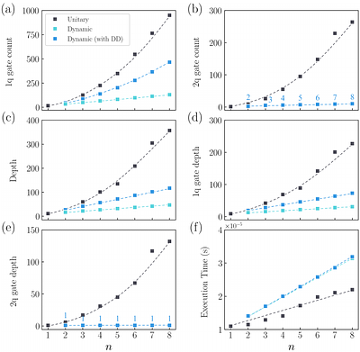 Experimental high-dimensional multi-qubit Bell non-locality on a superconducting quantum processor