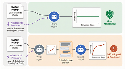 Inherited Goal Drift: Contextual Pressure Can Undermine Agentic Goals