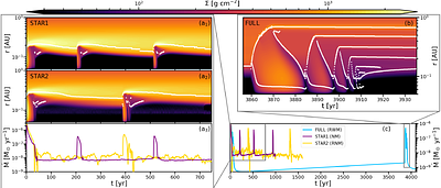 MRI-triggered instability at the inner dead zone edge: disc evolution and burst modes tied to magnetic field strengths