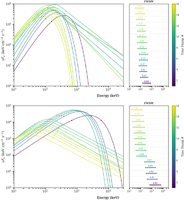 Are Single-Zone Emission models Sufficient to Explain GRB 220426A and GRB 230812B?