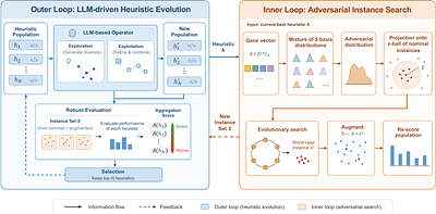 RAISE: LLM-based Automated Heuristic Design with Robust Adversary Instance Search