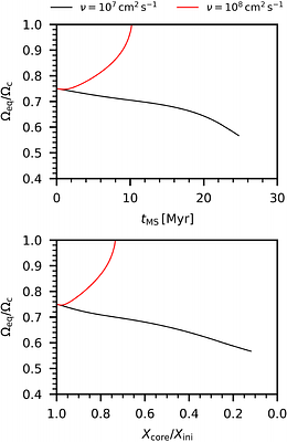 Angular momentum relaxation in models of rotating early-type stars