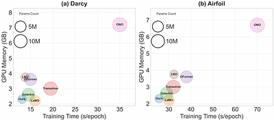 Adaptive Mamba Neural Operators