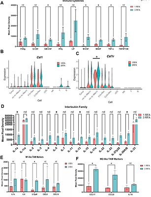 Serial Thermal Ablation Induces Abscopal Antitumor Immunity and Reveals Targetable CSF1R-Dependent Resistance in Pancreatic Cancer