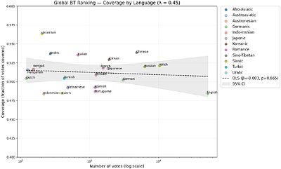 Why Global LLM Leaderboards Are Misleading: Small Portfolios for Heterogeneous Supervised ML