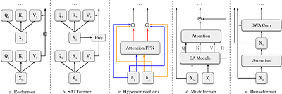 Transformers with Selective Access to Early Representations
