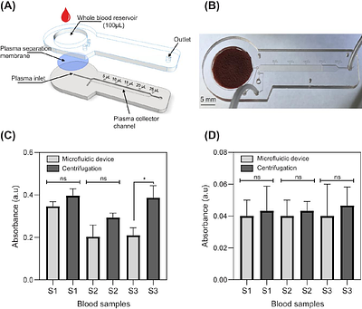 Integrating microfluidic automation into thermoplastic devices for analysis of small volumes of blood