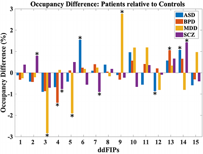 Brain State Convergence and Divergence as Resting State FMRI Biomarkers: A Large-Scale Study of Continuous, Overlapping, Time-resolved States Differentiates Four Psychiatric Disorders
