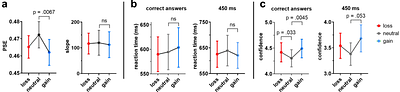 Time is Confidence: Monetary Incentives Metacognitive Profile on Duration Judgment