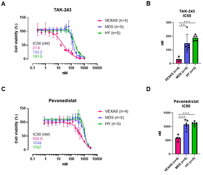 Primary CD34+ cells of patients with VEXAS syndrome are highly sensitive to targeted treatment with TAK-243 and pevonedistat