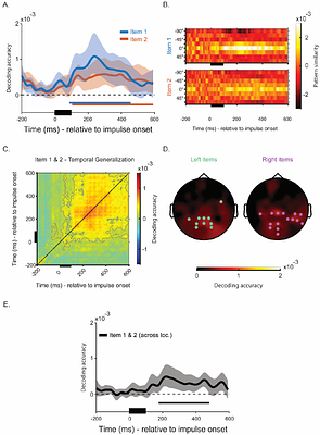 When do peripherally encoded memories generalize in visual working memory?