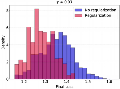 Regularizing quantum loss landscapes by noise injection