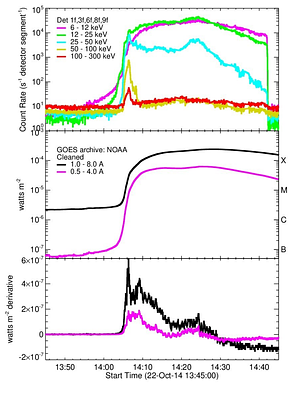 Flare Impulsive-phase Durations