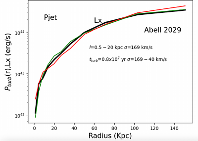 Are X-ray Atmospheres Heated by Turbulent Dissipation? XRISM Constraints