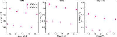 A Joint JWST and HST View of Omega Centauri: Multiple Stellar
  Populations and Their Kinematics