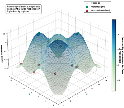 Density-Guided Response Optimization: Community-Grounded Alignment via Implicit Acceptance Signals